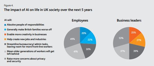 坐失良機(jī)？微軟報(bào)告揭示 過(guò)半英國(guó)企業(yè)尚未應(yīng)用任何人工智能技術(shù)